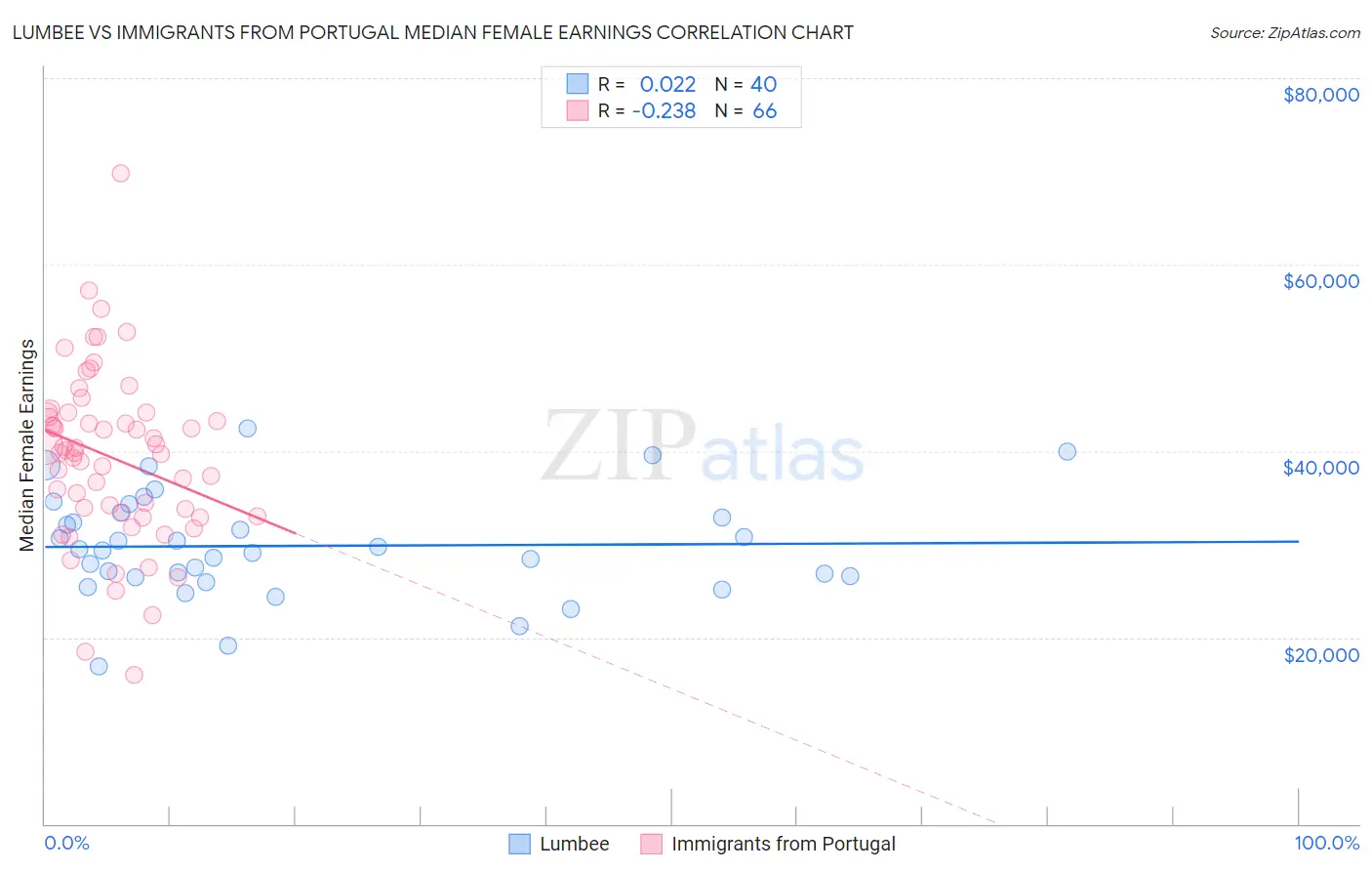 Lumbee vs Immigrants from Portugal Median Female Earnings