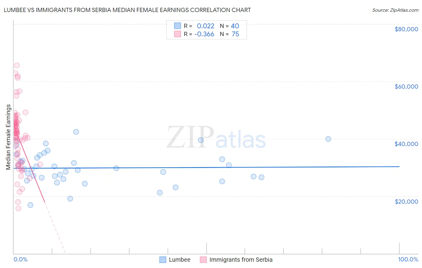 Lumbee vs Immigrants from Serbia Median Female Earnings