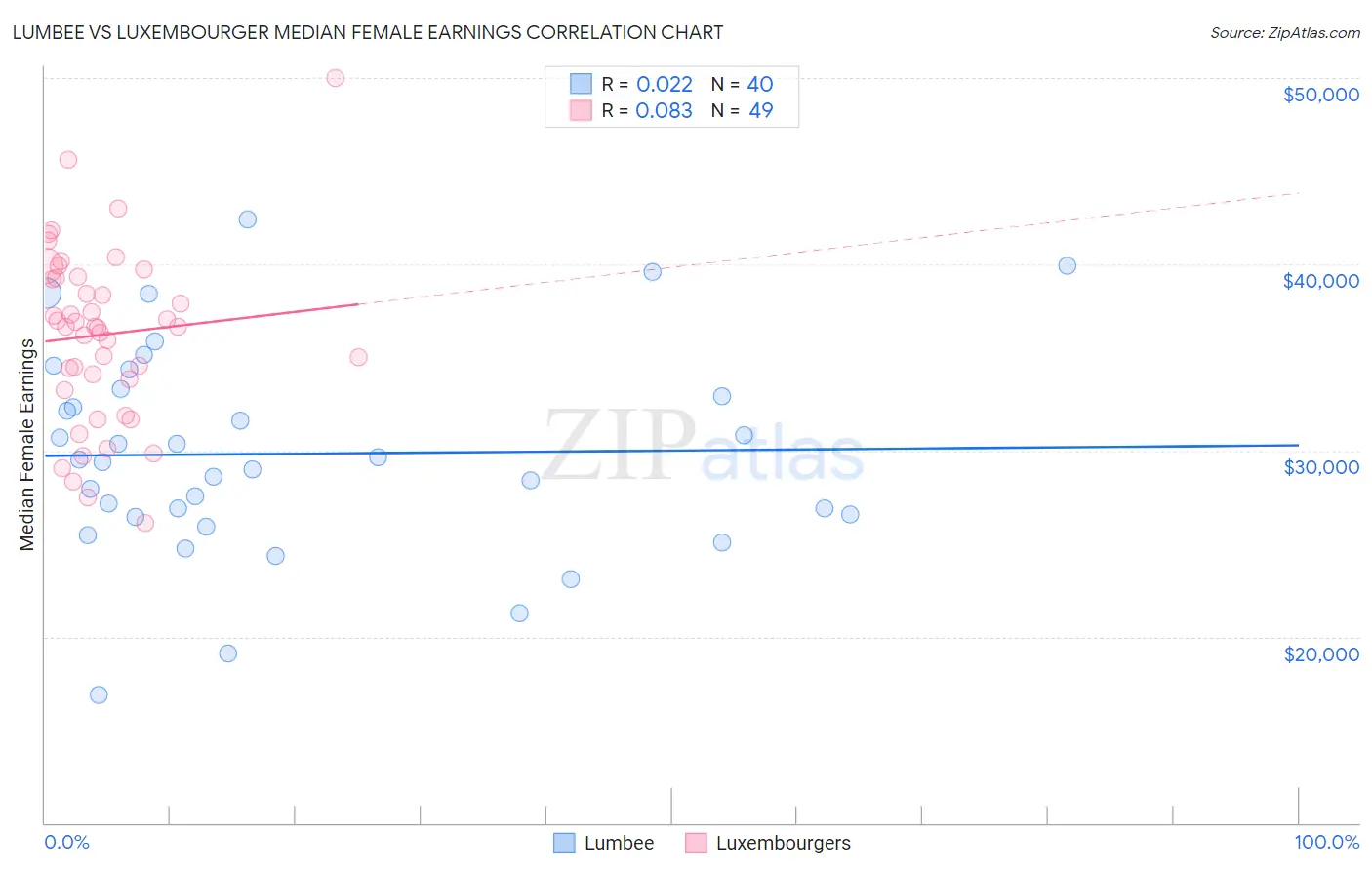 Lumbee vs Luxembourger Median Female Earnings