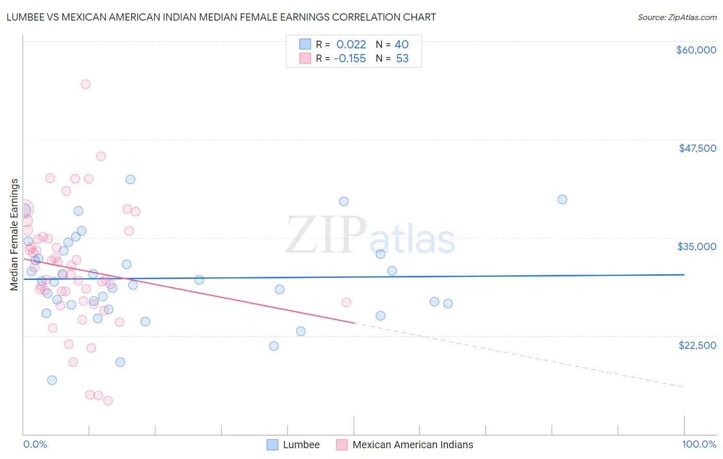 Lumbee vs Mexican American Indian Median Female Earnings