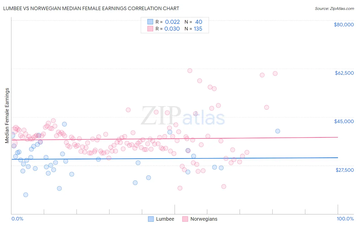 Lumbee vs Norwegian Median Female Earnings