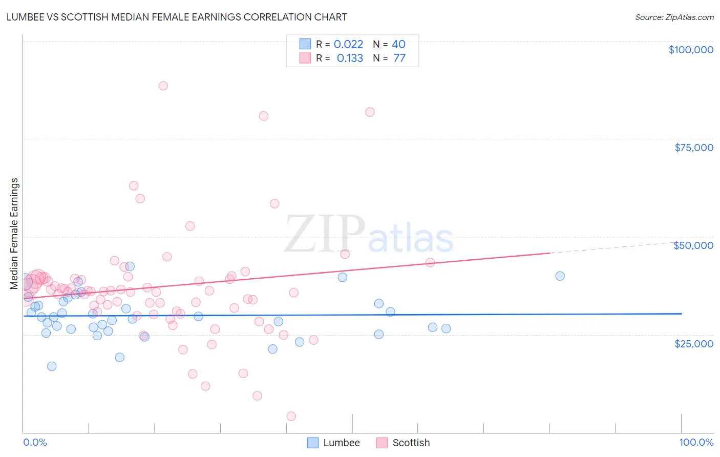 Lumbee vs Scottish Median Female Earnings