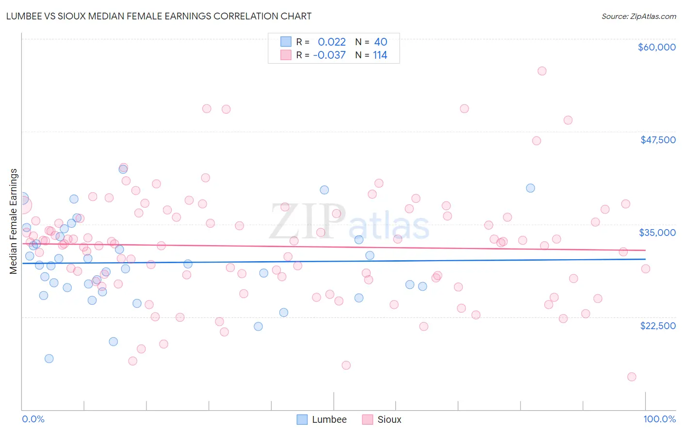 Lumbee vs Sioux Median Female Earnings