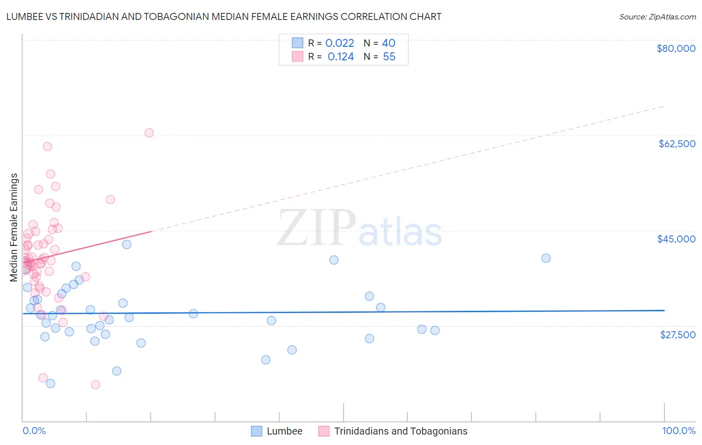 Lumbee vs Trinidadian and Tobagonian Median Female Earnings