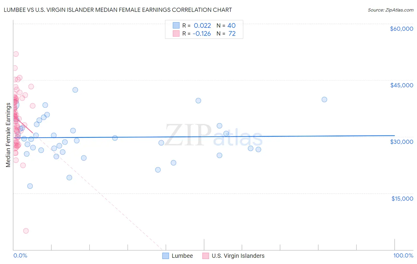 Lumbee vs U.S. Virgin Islander Median Female Earnings