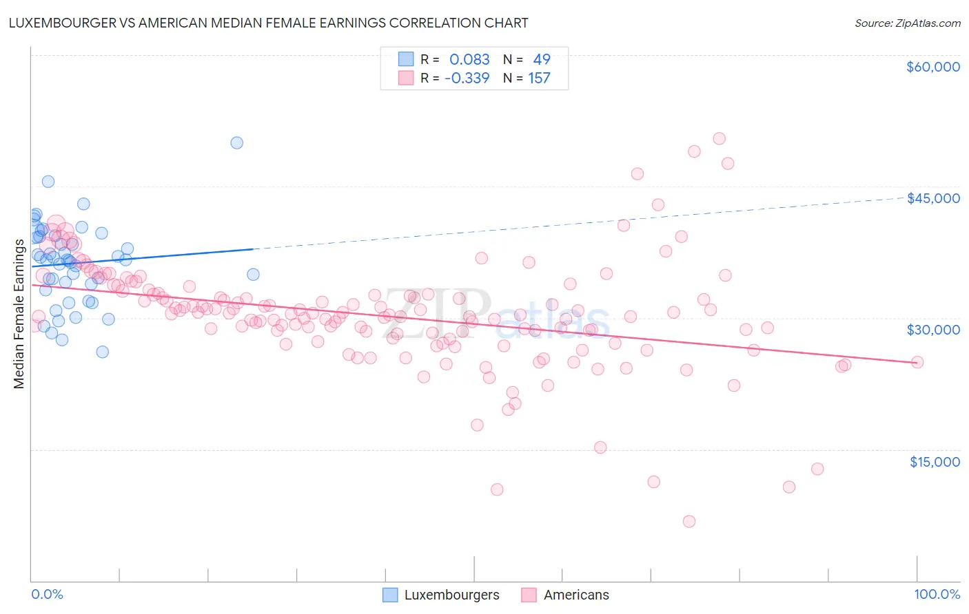 Luxembourger vs American Median Female Earnings