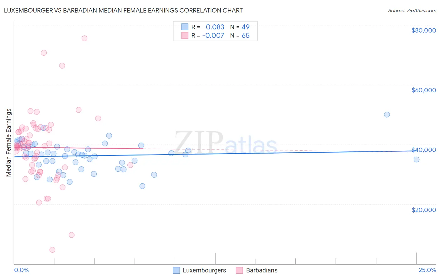 Luxembourger vs Barbadian Median Female Earnings