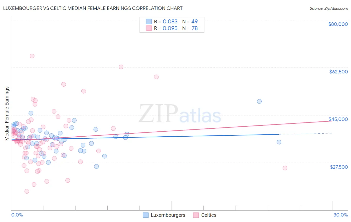 Luxembourger vs Celtic Median Female Earnings