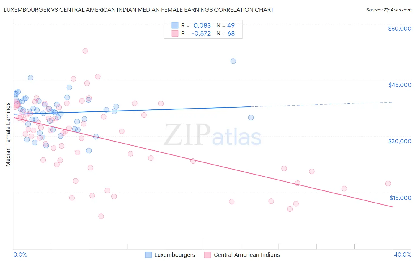 Luxembourger vs Central American Indian Median Female Earnings