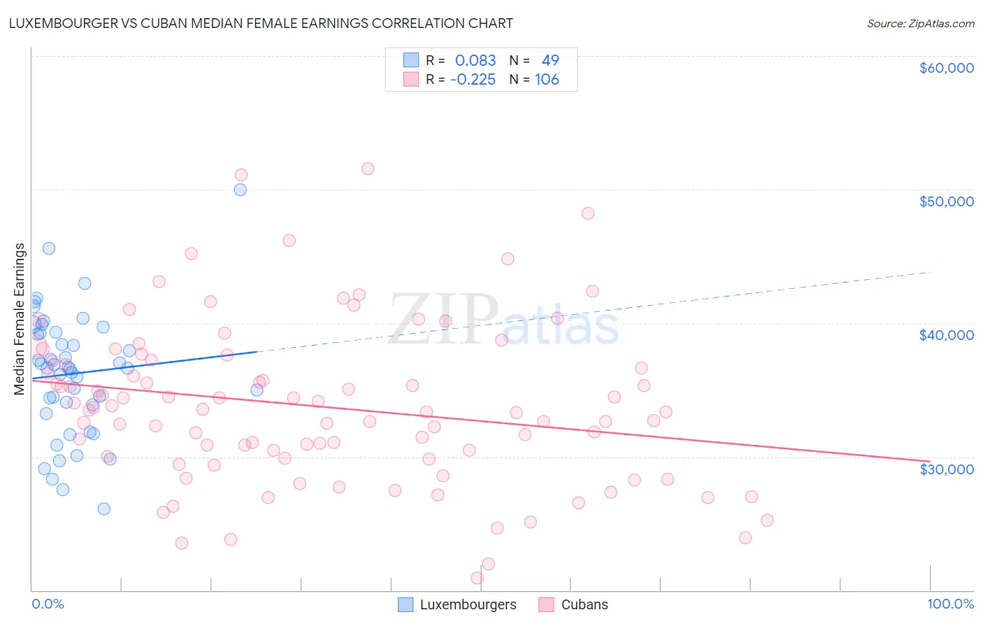 Luxembourger vs Cuban Median Female Earnings