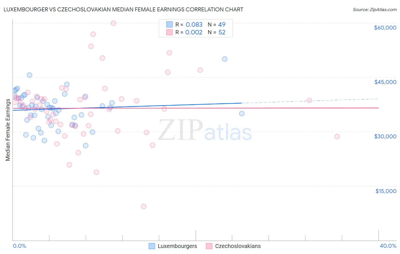 Luxembourger vs Czechoslovakian Median Female Earnings