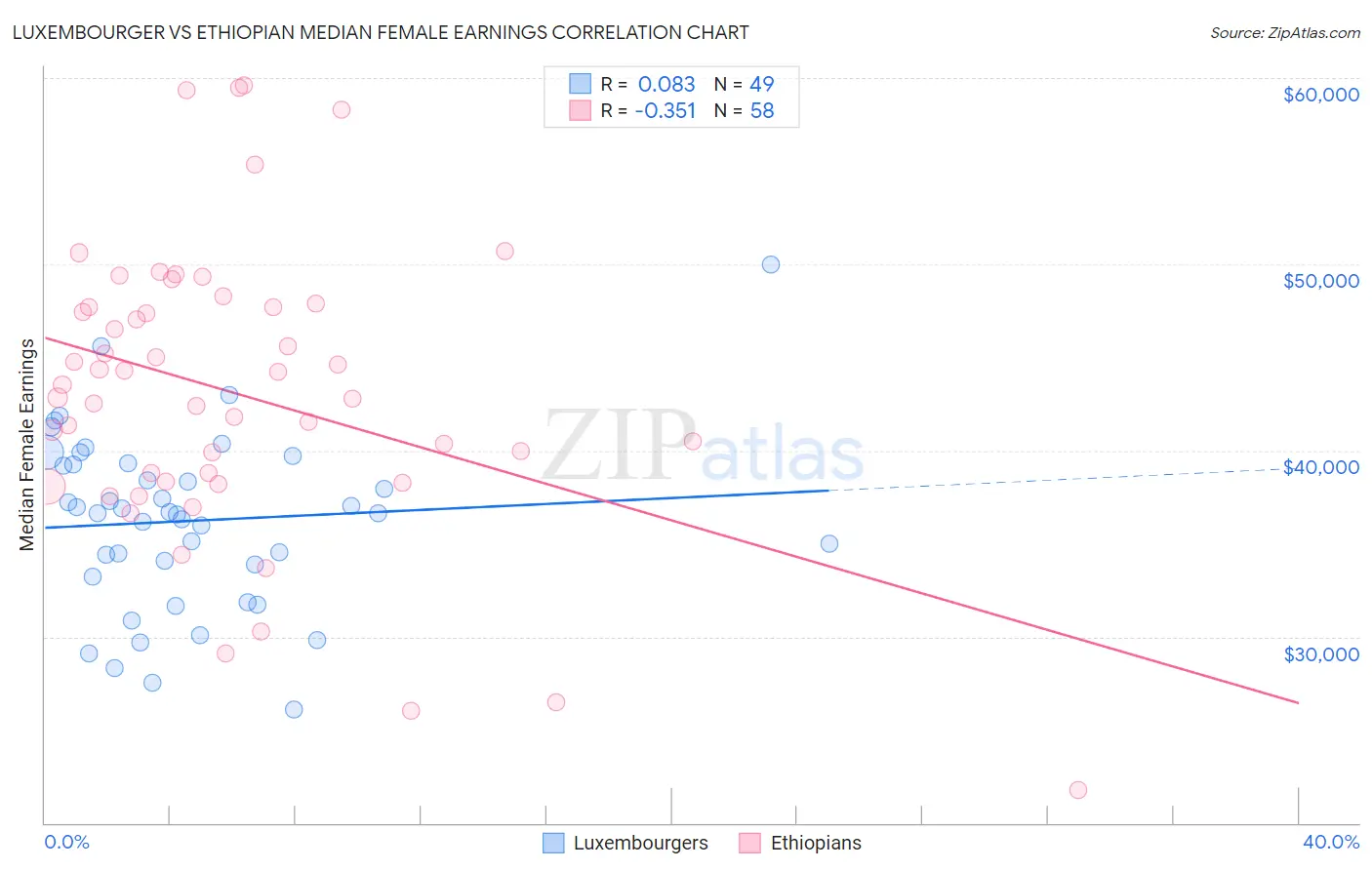 Luxembourger vs Ethiopian Median Female Earnings