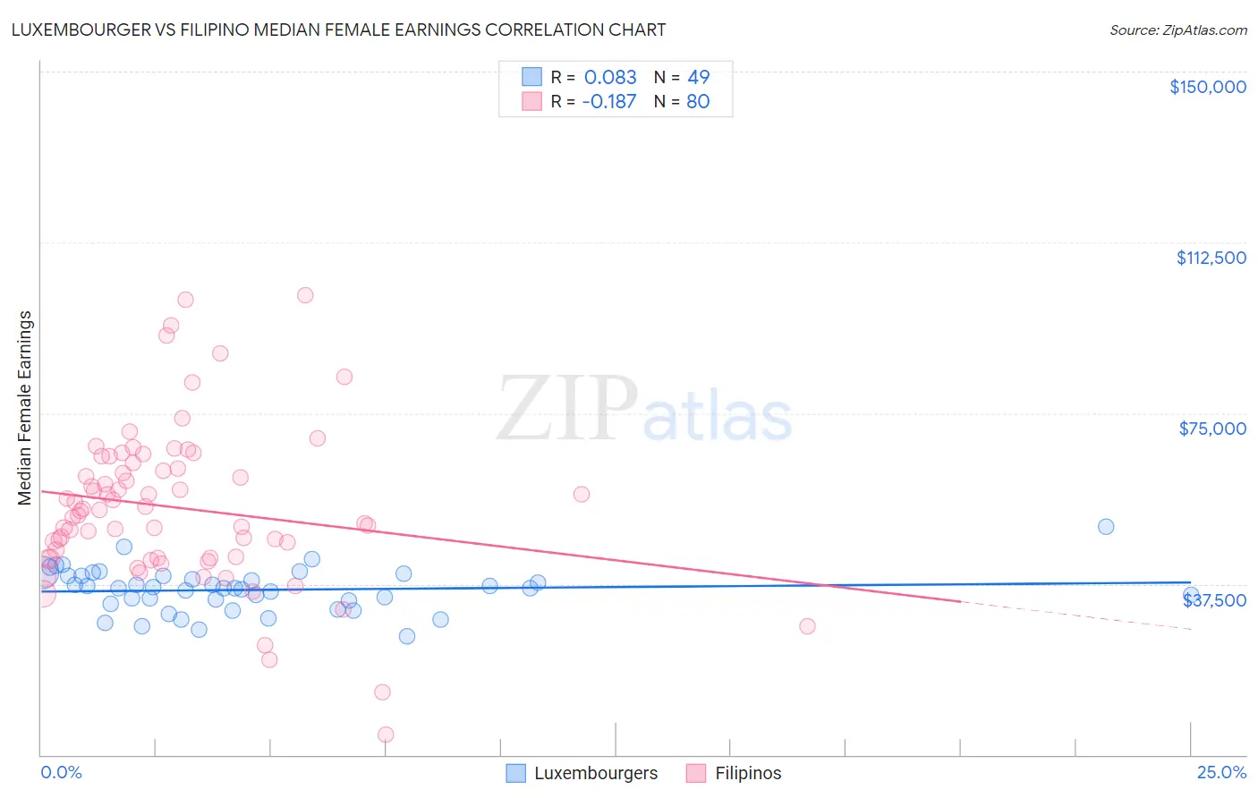 Luxembourger vs Filipino Median Female Earnings