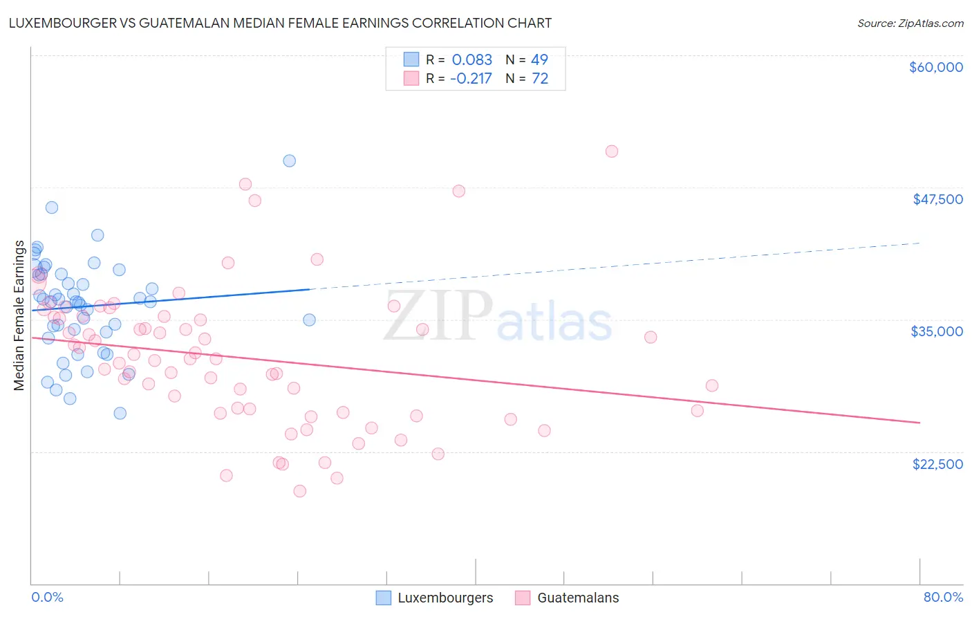 Luxembourger vs Guatemalan Median Female Earnings