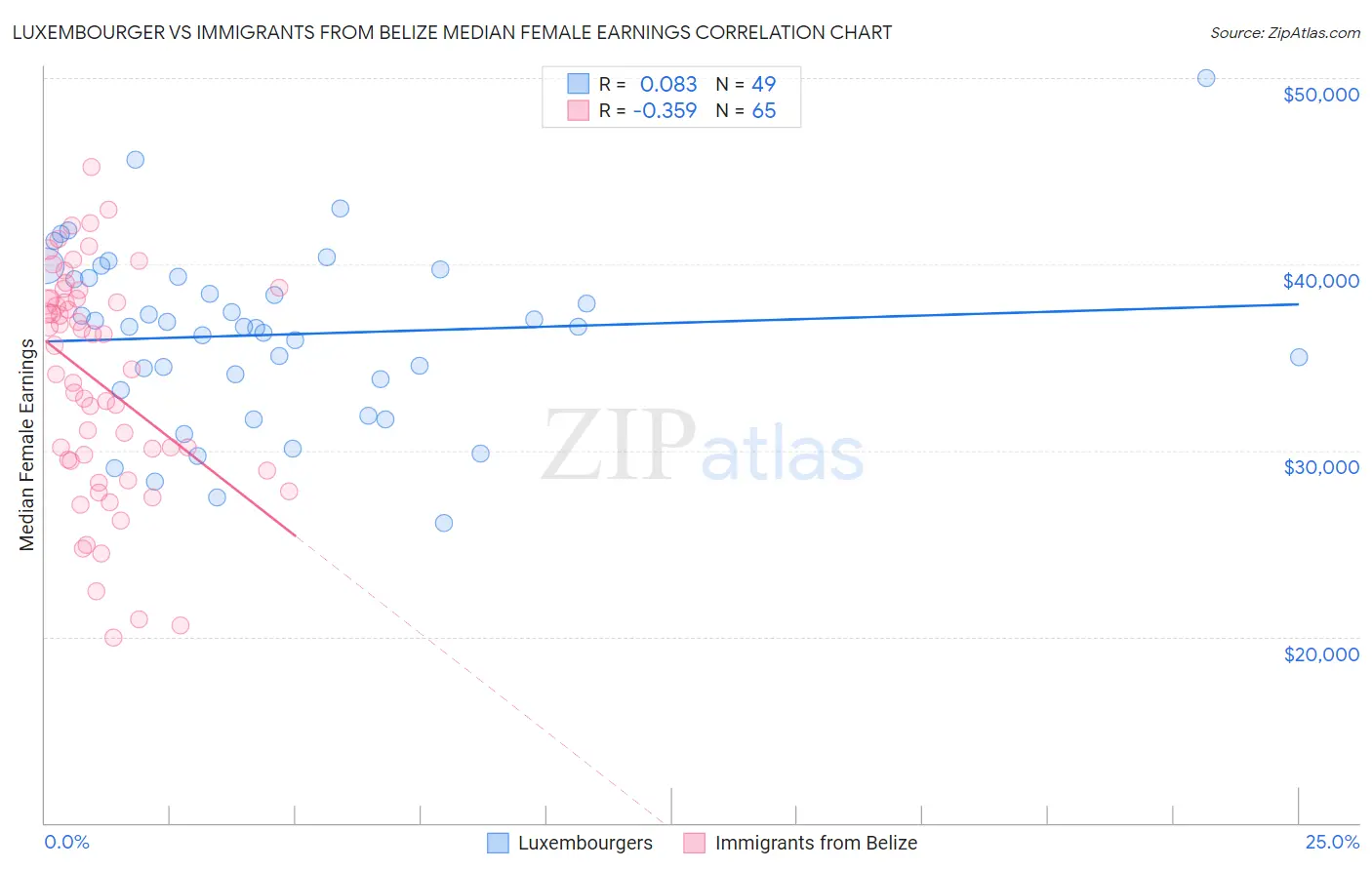 Luxembourger vs Immigrants from Belize Median Female Earnings