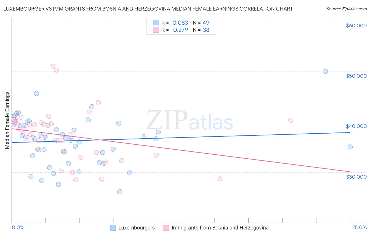 Luxembourger vs Immigrants from Bosnia and Herzegovina Median Female Earnings