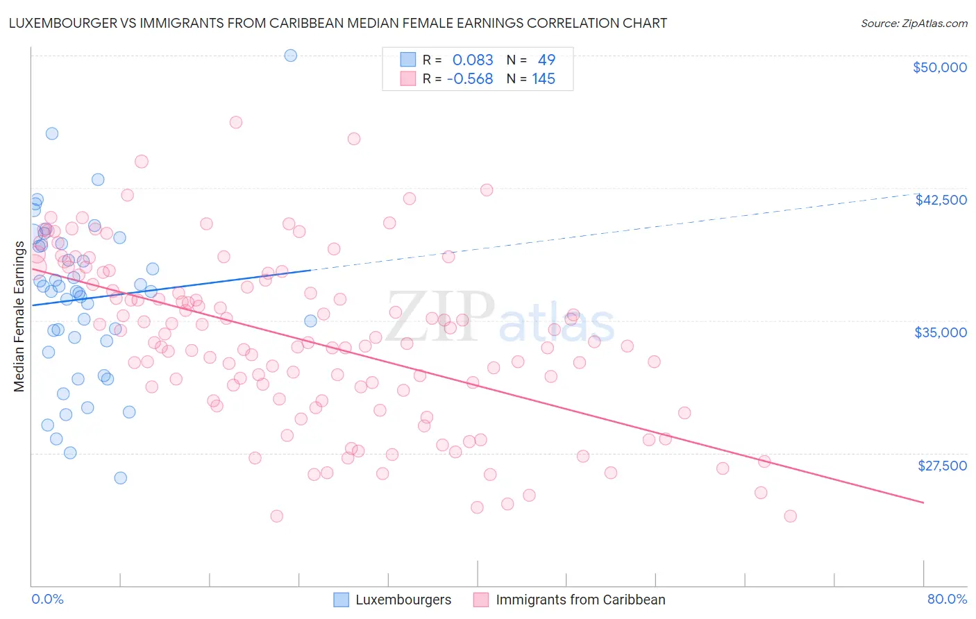 Luxembourger vs Immigrants from Caribbean Median Female Earnings