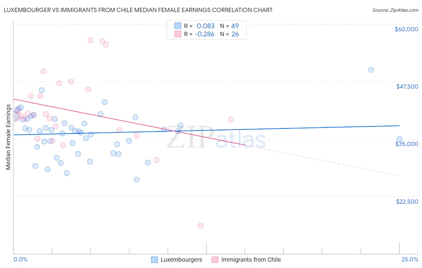 Luxembourger vs Immigrants from Chile Median Female Earnings