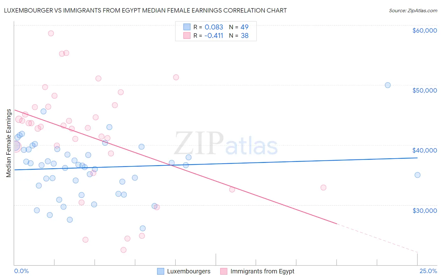 Luxembourger vs Immigrants from Egypt Median Female Earnings