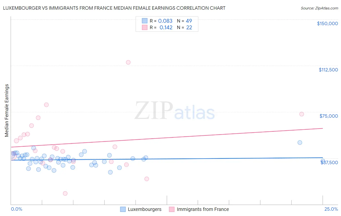 Luxembourger vs Immigrants from France Median Female Earnings