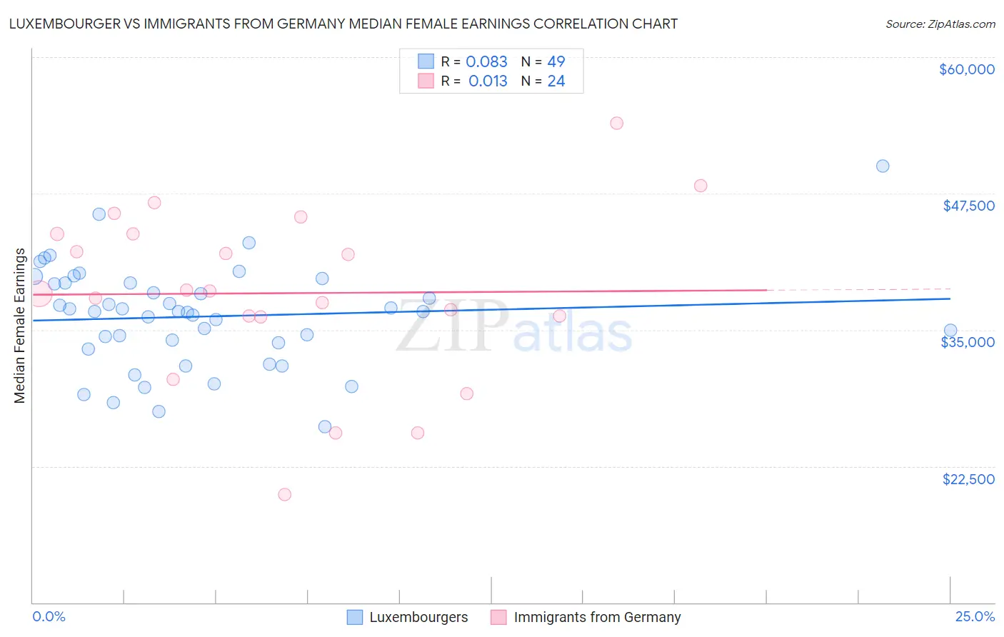 Luxembourger vs Immigrants from Germany Median Female Earnings