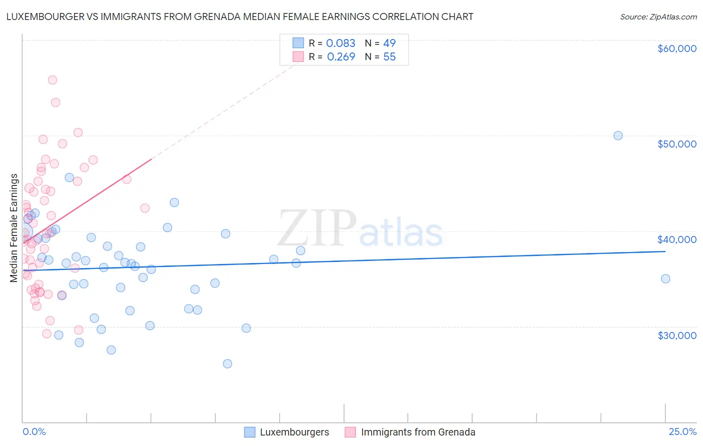 Luxembourger vs Immigrants from Grenada Median Female Earnings