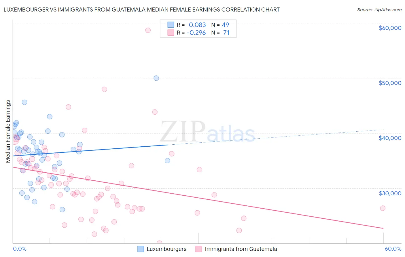 Luxembourger vs Immigrants from Guatemala Median Female Earnings