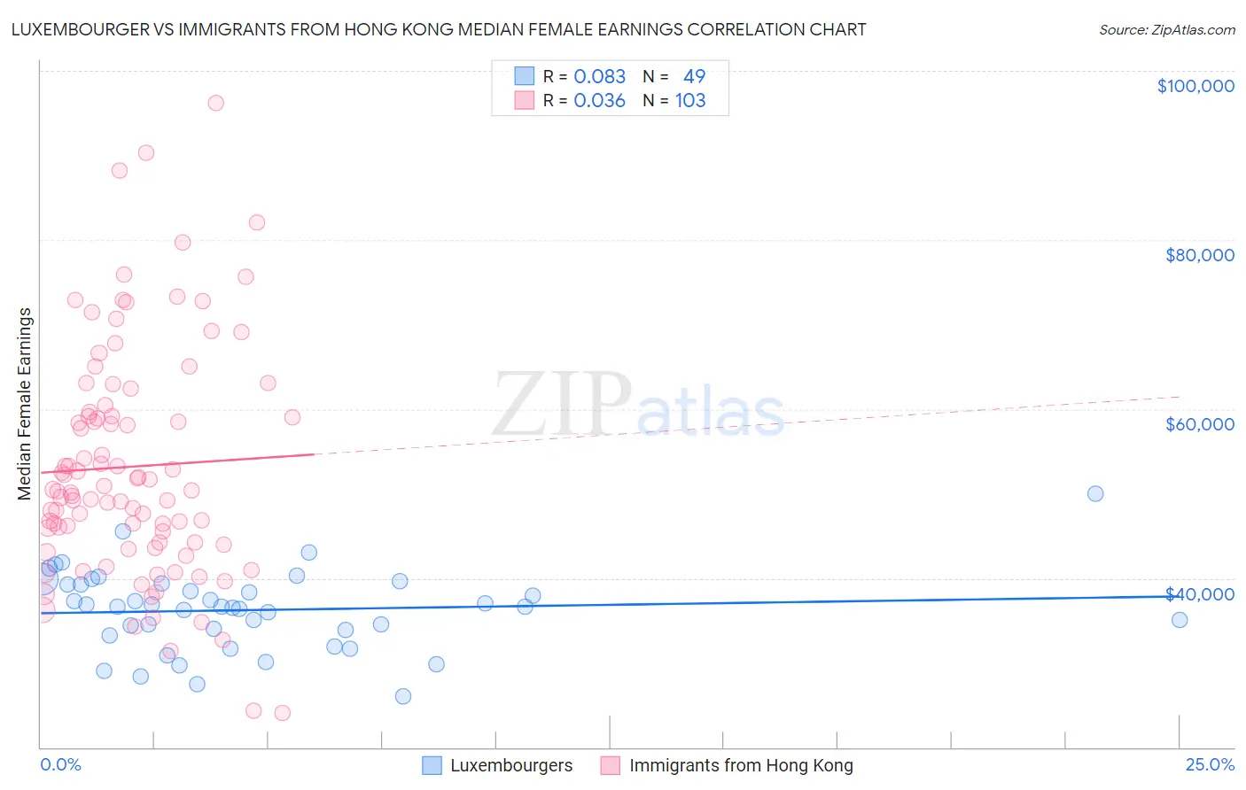 Luxembourger vs Immigrants from Hong Kong Median Female Earnings