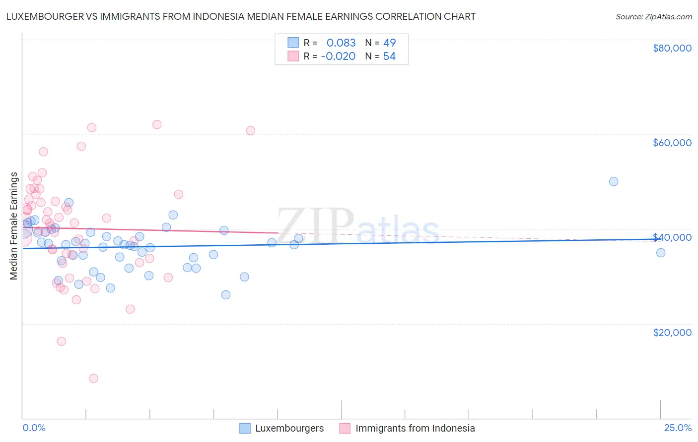 Luxembourger vs Immigrants from Indonesia Median Female Earnings