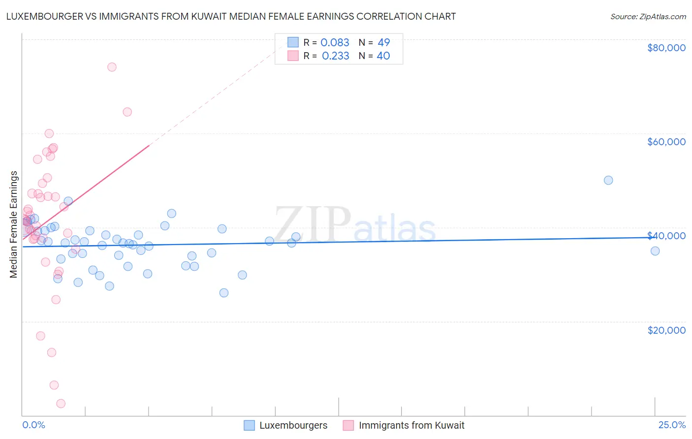 Luxembourger vs Immigrants from Kuwait Median Female Earnings