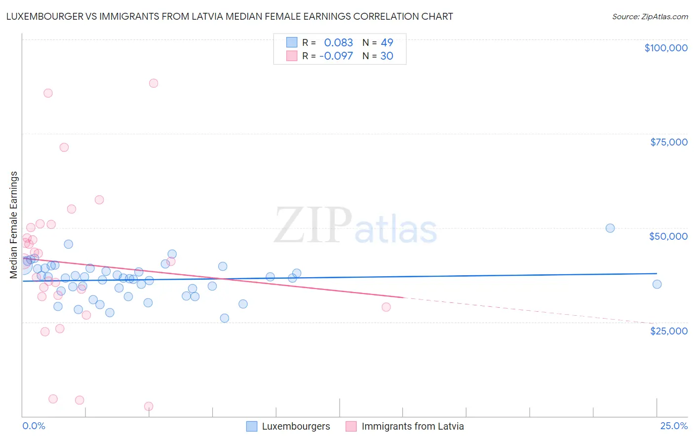 Luxembourger vs Immigrants from Latvia Median Female Earnings