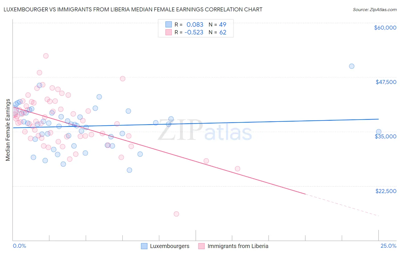 Luxembourger vs Immigrants from Liberia Median Female Earnings