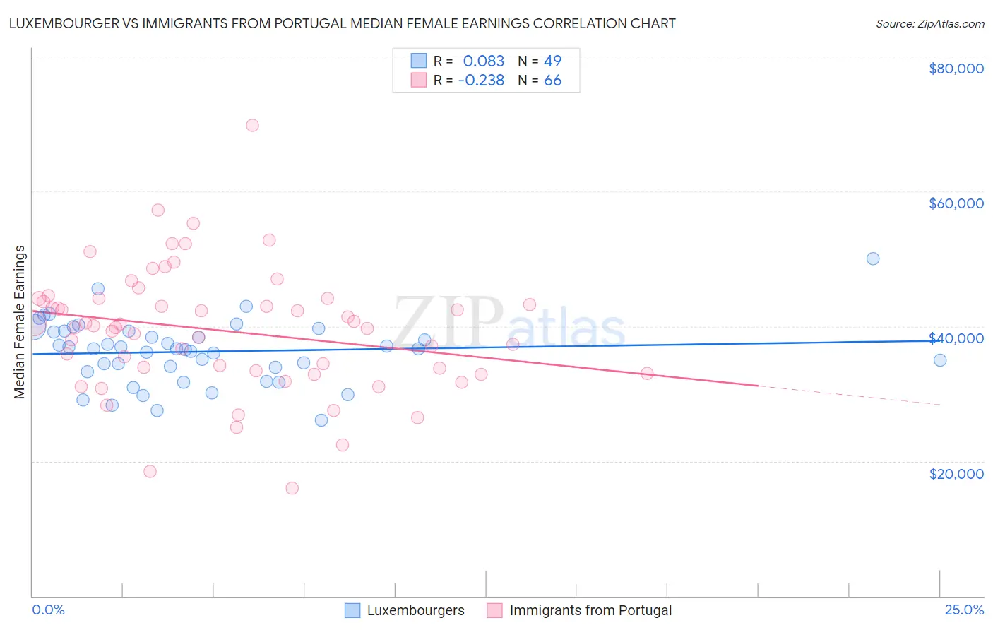 Luxembourger vs Immigrants from Portugal Median Female Earnings