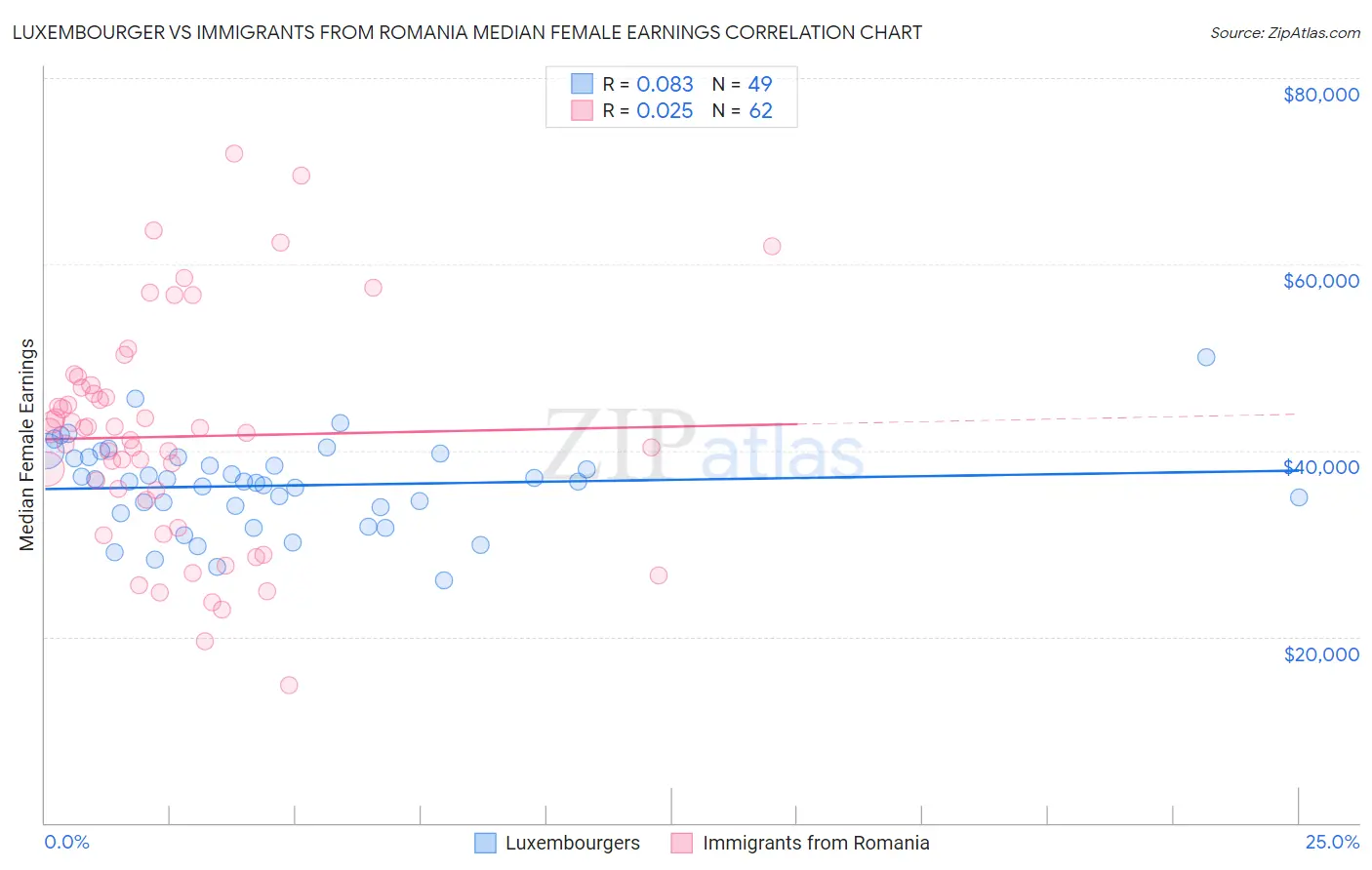 Luxembourger vs Immigrants from Romania Median Female Earnings