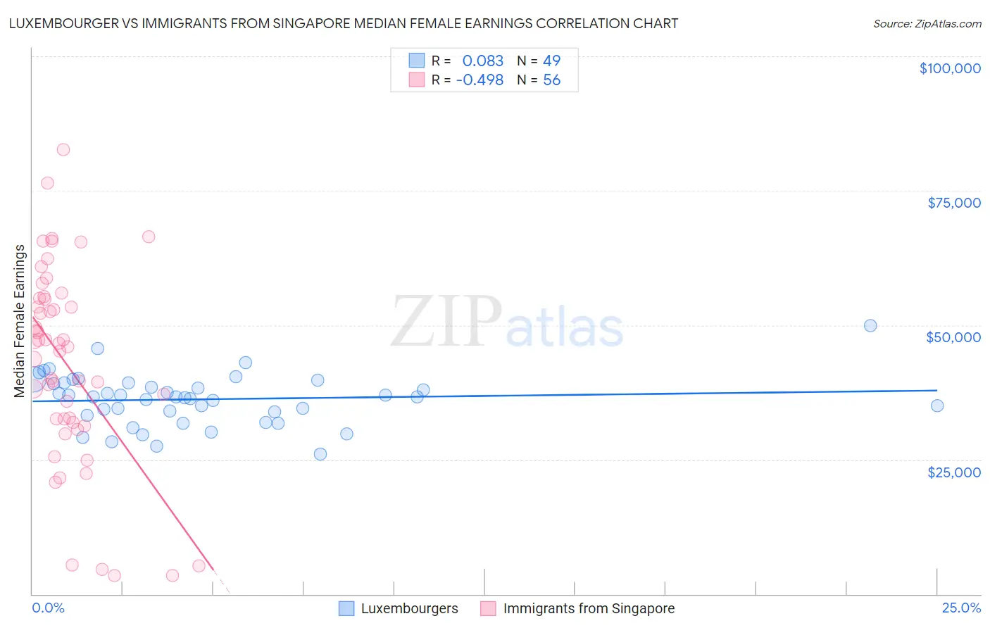 Luxembourger vs Immigrants from Singapore Median Female Earnings