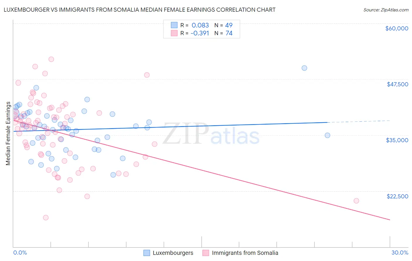 Luxembourger vs Immigrants from Somalia Median Female Earnings