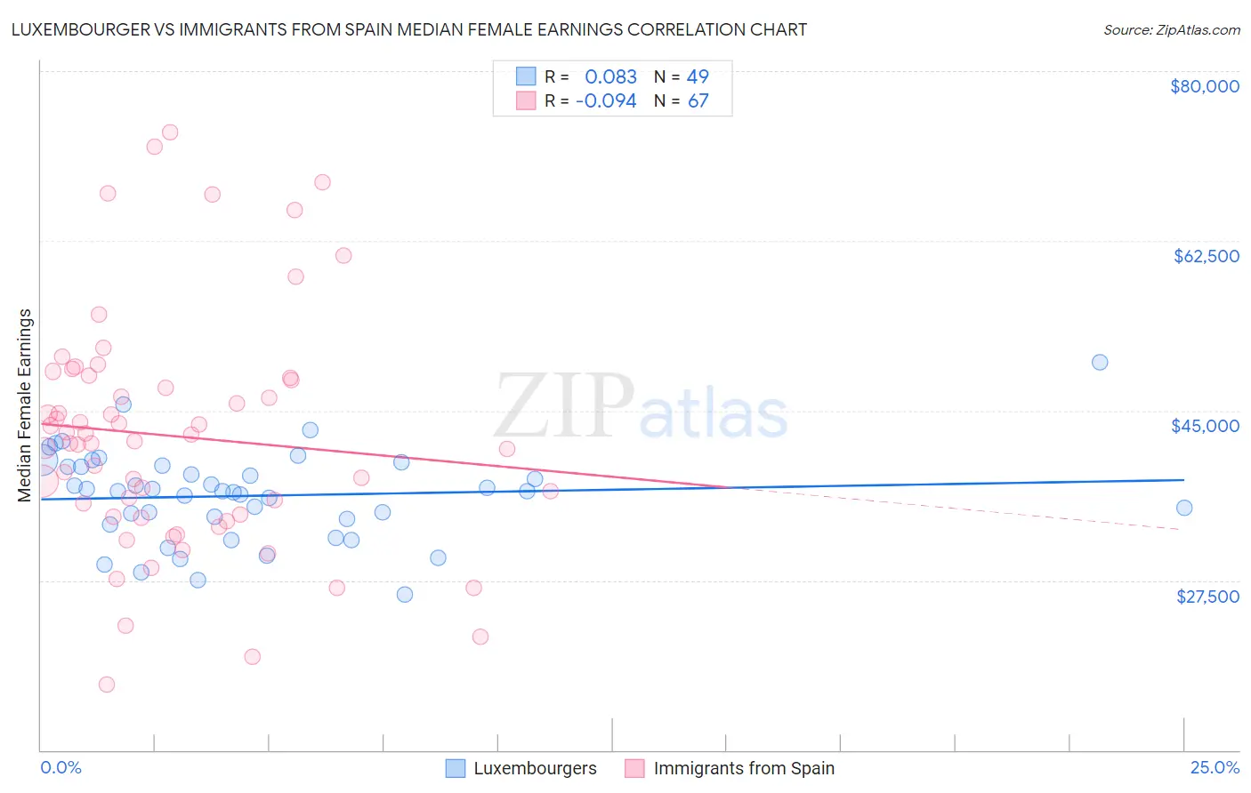 Luxembourger vs Immigrants from Spain Median Female Earnings