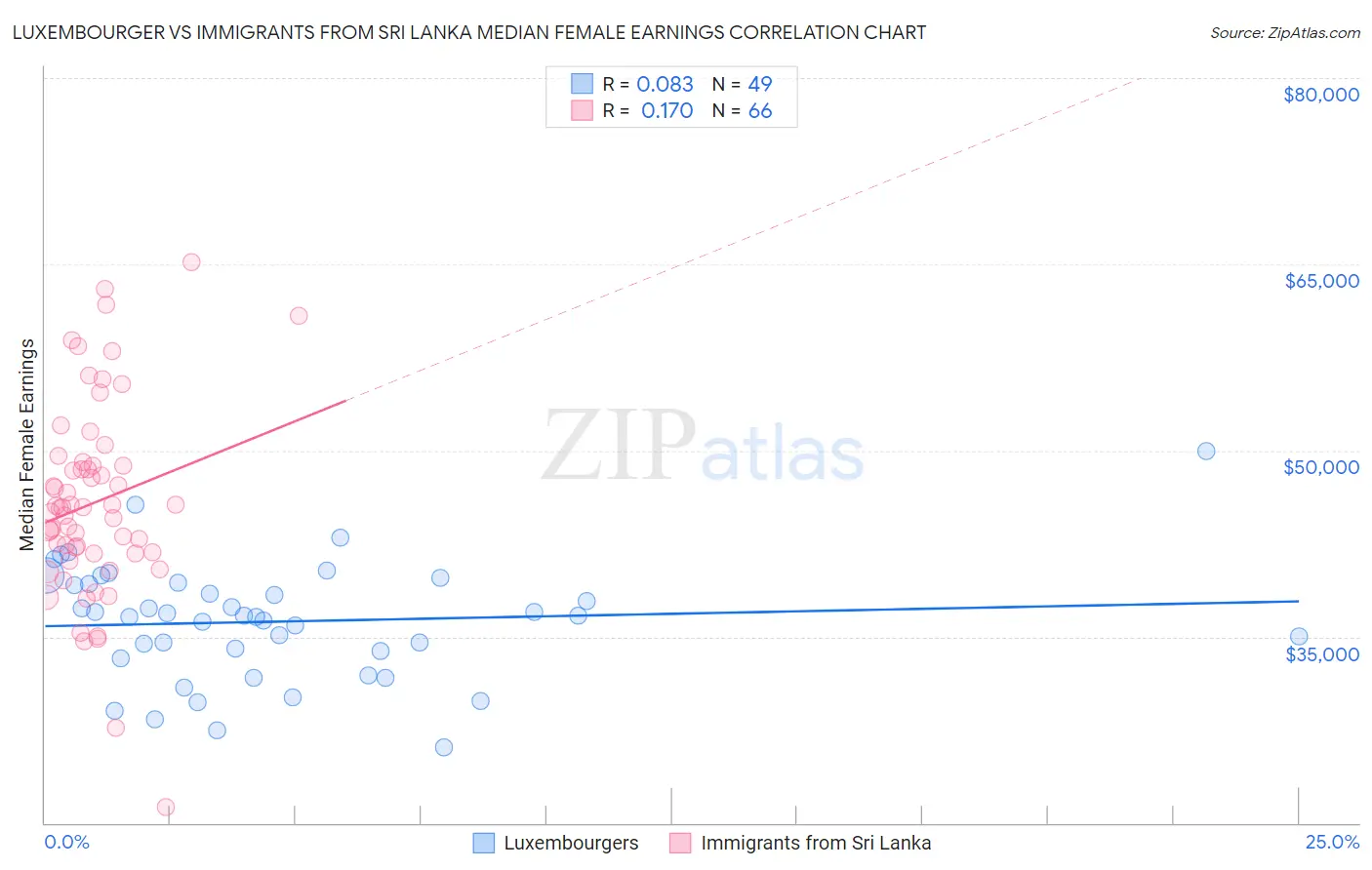 Luxembourger vs Immigrants from Sri Lanka Median Female Earnings