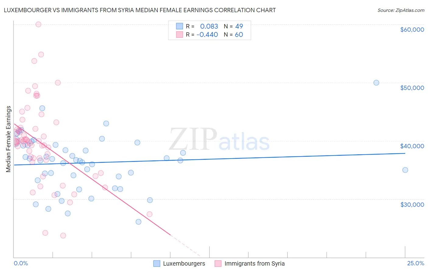 Luxembourger vs Immigrants from Syria Median Female Earnings