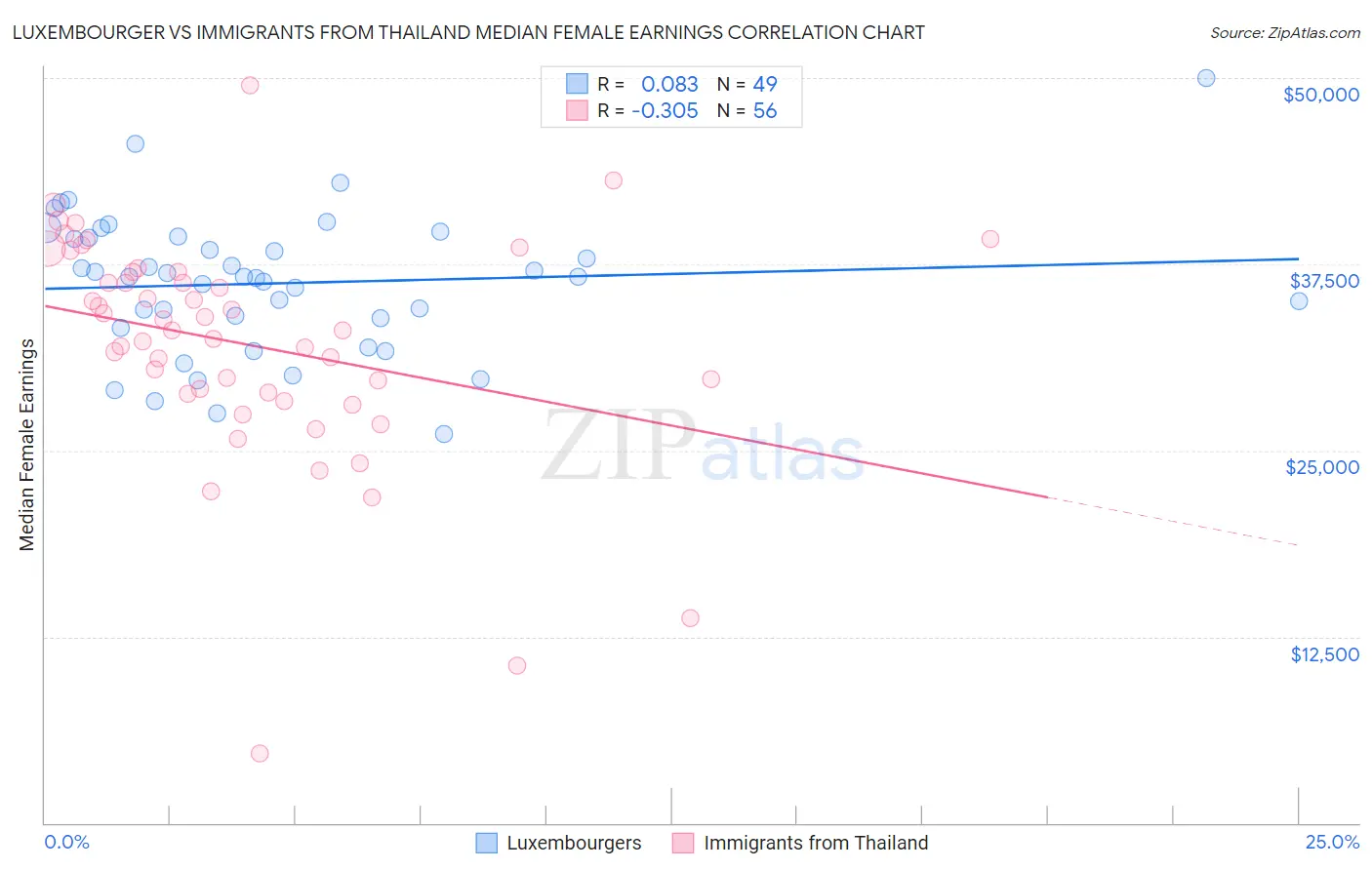 Luxembourger vs Immigrants from Thailand Median Female Earnings