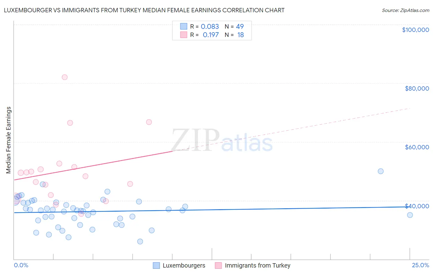 Luxembourger vs Immigrants from Turkey Median Female Earnings