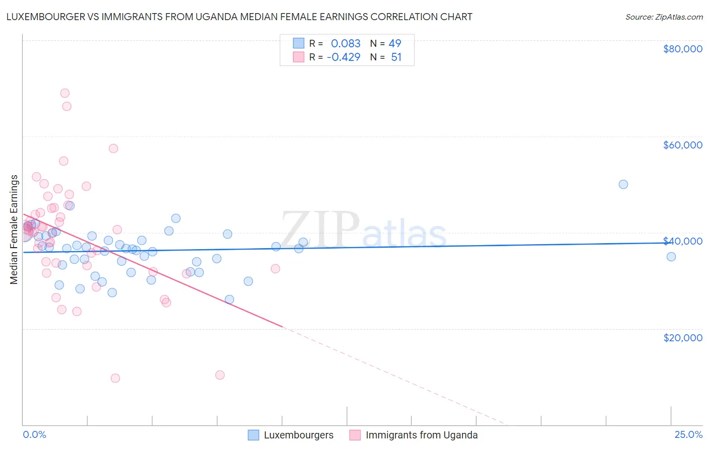 Luxembourger vs Immigrants from Uganda Median Female Earnings