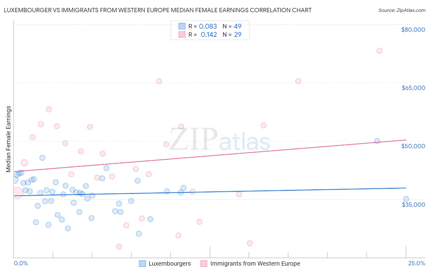 Luxembourger vs Immigrants from Western Europe Median Female Earnings