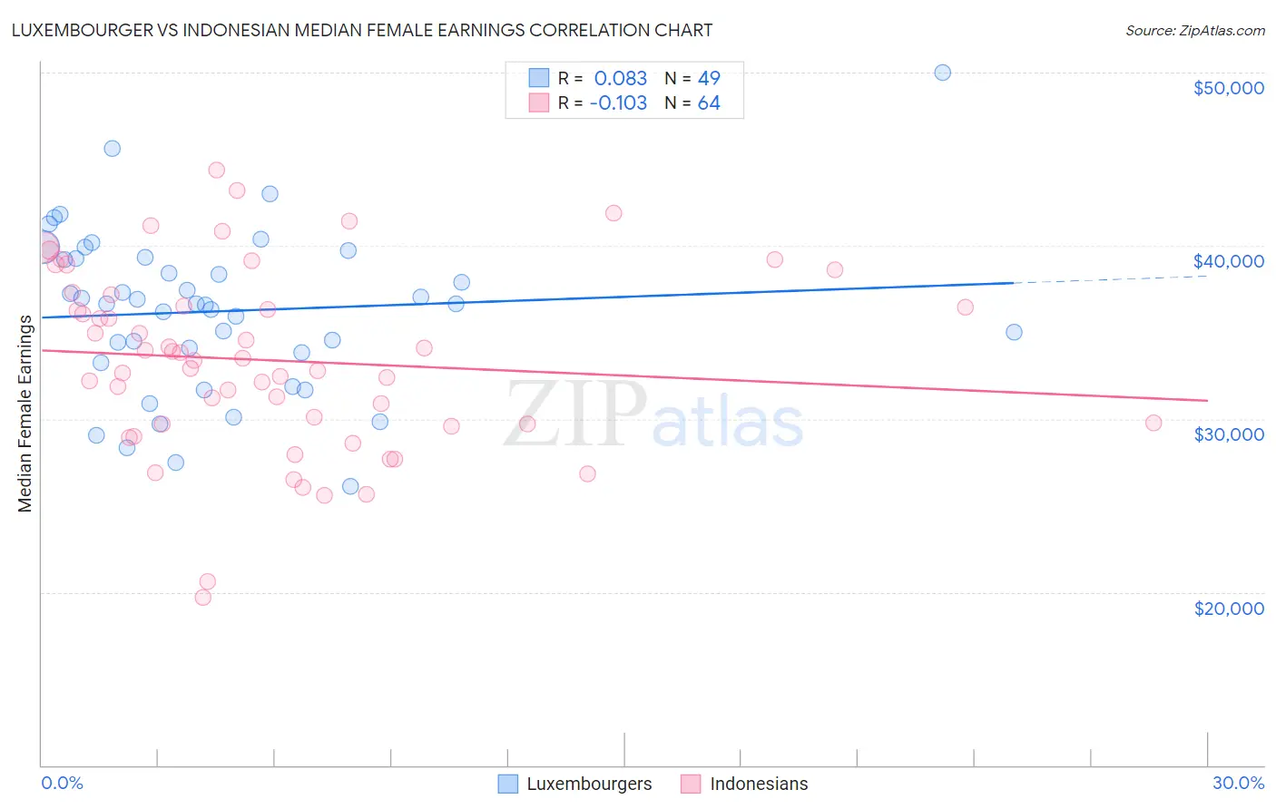 Luxembourger vs Indonesian Median Female Earnings