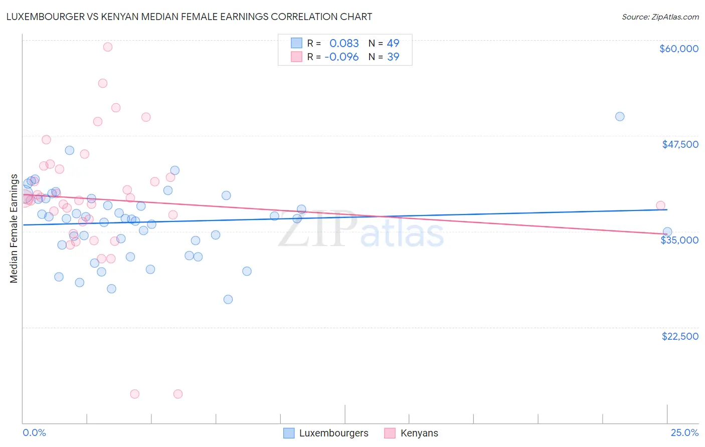 Luxembourger vs Kenyan Median Female Earnings