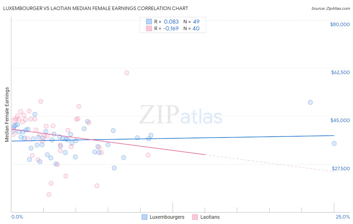 Luxembourger vs Laotian Median Female Earnings