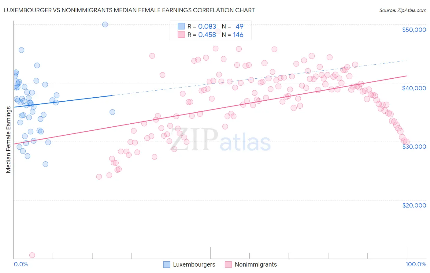 Luxembourger vs Nonimmigrants Median Female Earnings