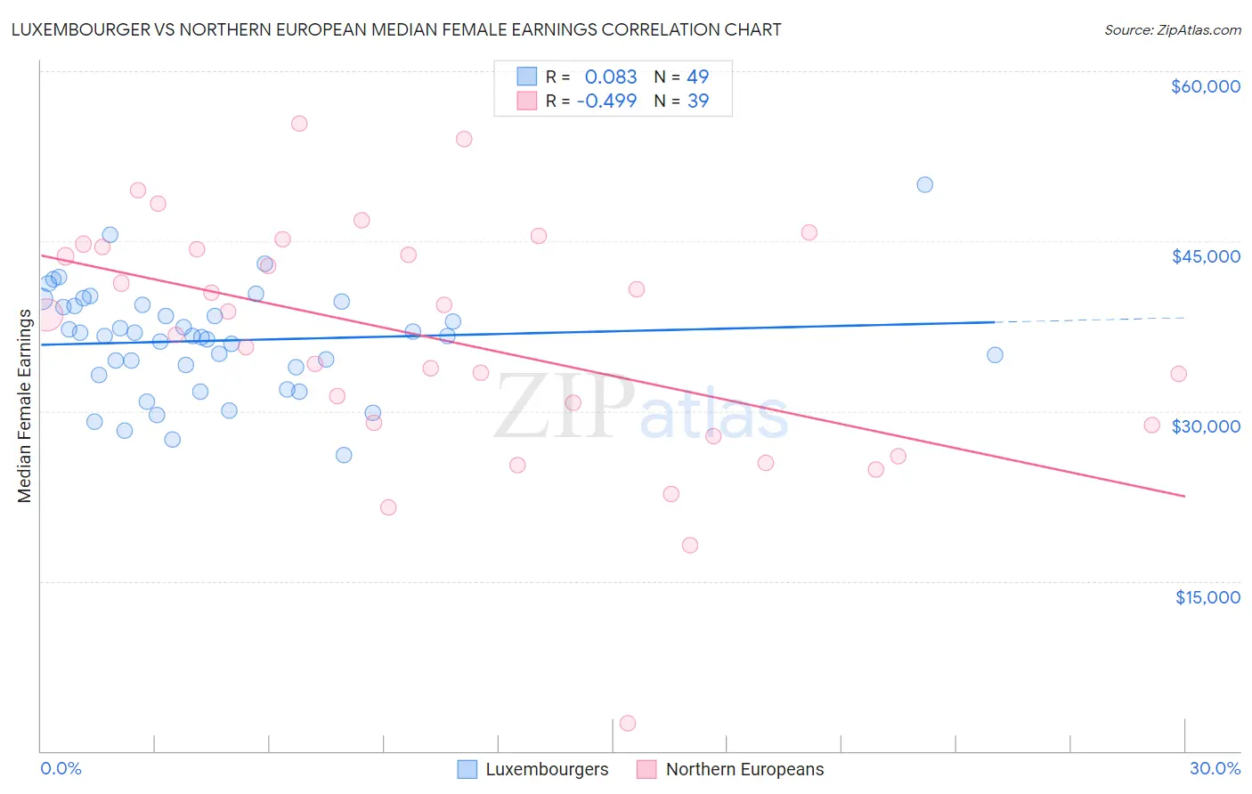 Luxembourger vs Northern European Median Female Earnings