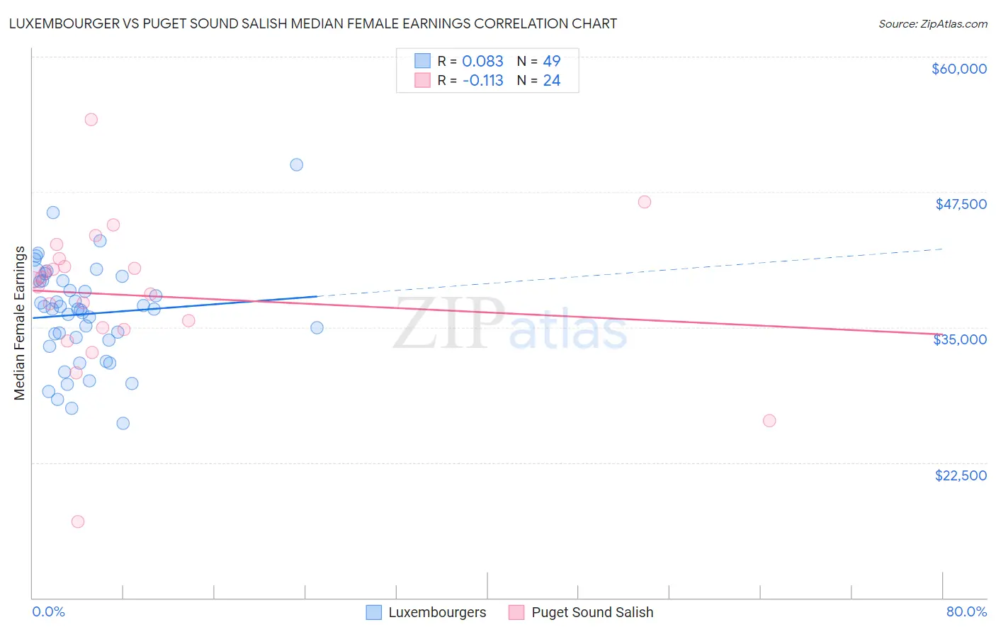 Luxembourger vs Puget Sound Salish Median Female Earnings