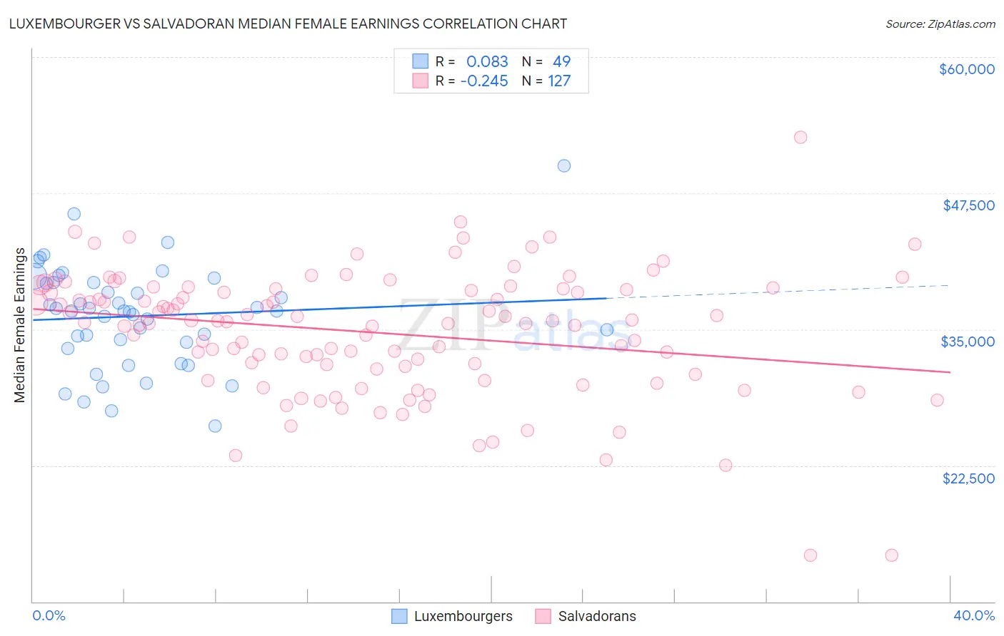 Luxembourger vs Salvadoran Median Female Earnings